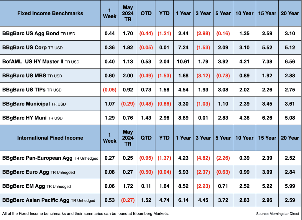 Fixed Income Benchmarks, both domestic and foreign
